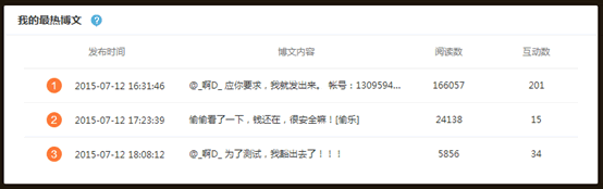 微博热门打造20万浏览博文