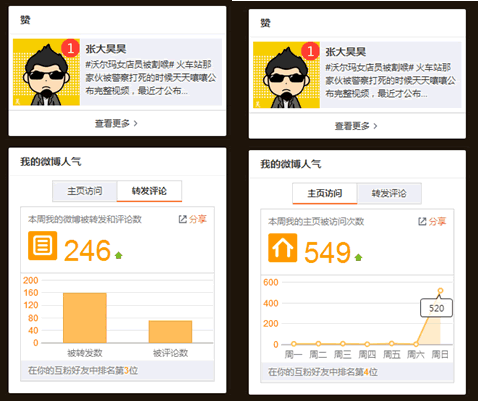 微博热门打造20万浏览博文