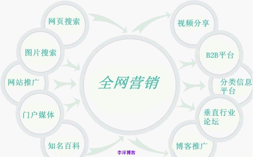 企业如何策划全网营销方案