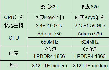 高通发布最强处理器:骁龙821,全力围剿苹果A10