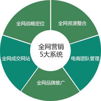 全网营销是什么?百年一遇,深度好文