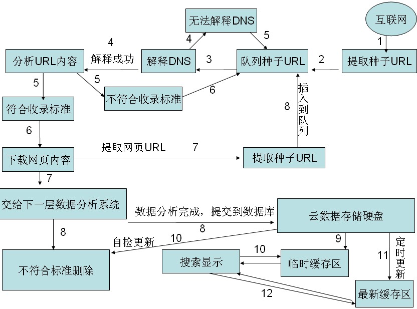 SEO搜索引擎优化的工作原理介绍