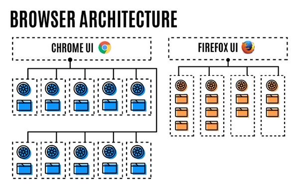 听说Firefox浏览器提速一倍,真的吗