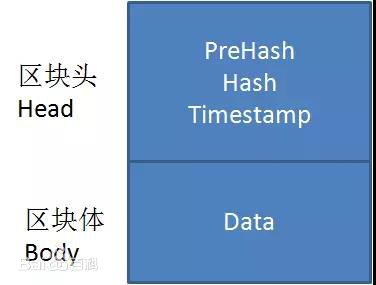 互联网+时代还没从事区块链的,那你别混了!