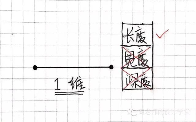 一张图弄明白从零维到十维空间!你能看懂几维?