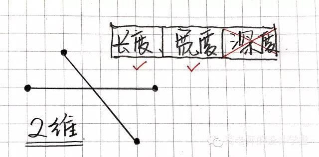一张图弄明白从零维到十维空间!你能看懂几维?