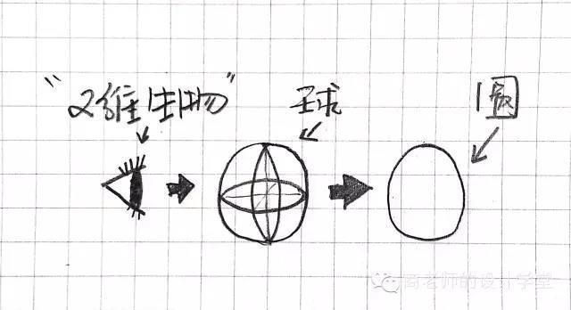 一张图弄明白从零维到十维空间!你能看懂几维?