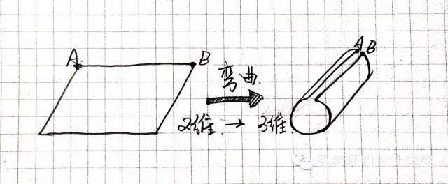 一张图弄明白从零维到十维空间!你能看懂几维?
