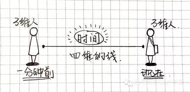 一张图弄明白从零维到十维空间!你能看懂几维?