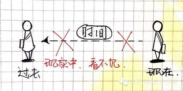 一张图弄明白从零维到十维空间!你能看懂几维?