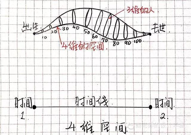 一张图弄明白从零维到十维空间!你能看懂几维?