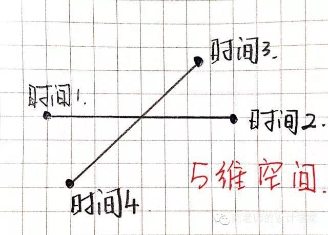 一张图弄明白从零维到十维空间!你能看懂几维?