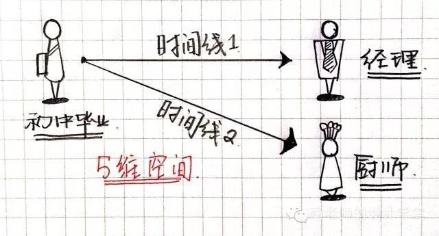一张图弄明白从零维到十维空间!你能看懂几维?