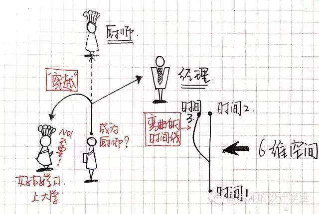 一张图弄明白从零维到十维空间!你能看懂几维?