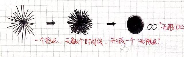 一张图弄明白从零维到十维空间!你能看懂几维?