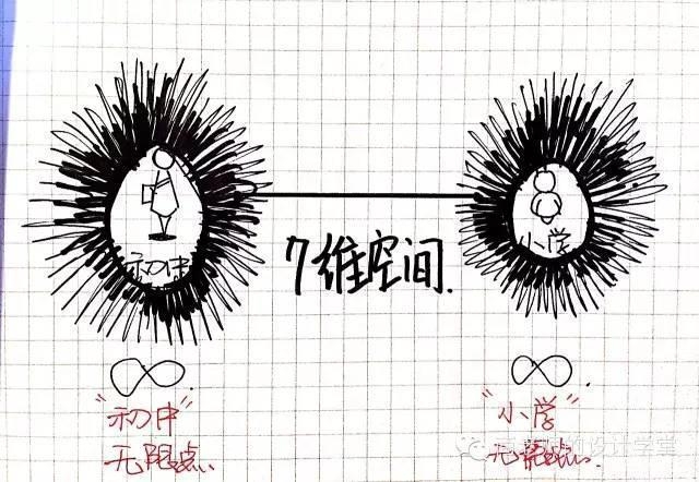一张图弄明白从零维到十维空间!你能看懂几维?