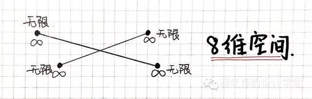 一张图弄明白从零维到十维空间!你能看懂几维?