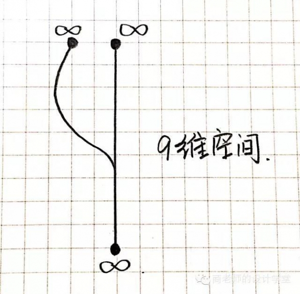 一张图弄明白从零维到十维空间!你能看懂几维?