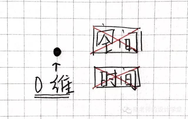 一张图弄明白从零维到十维空间!你能看懂几维?