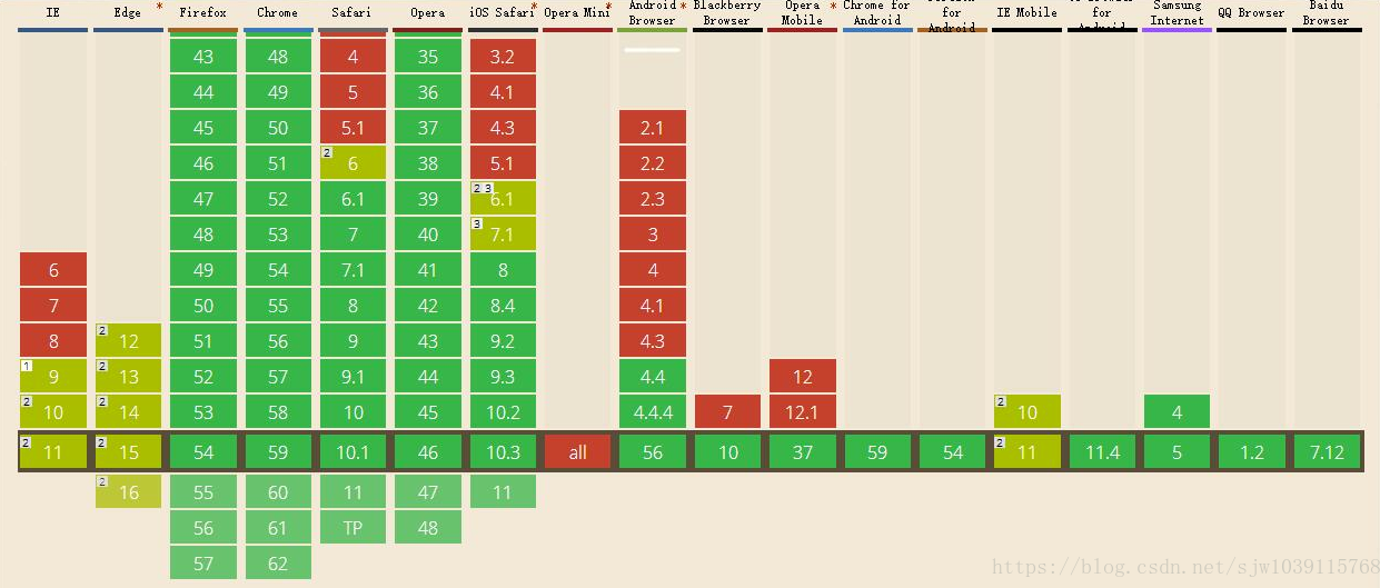 CSS3 的视口单位vw、vh实现自适应(带有px,em,rem的简单介绍)