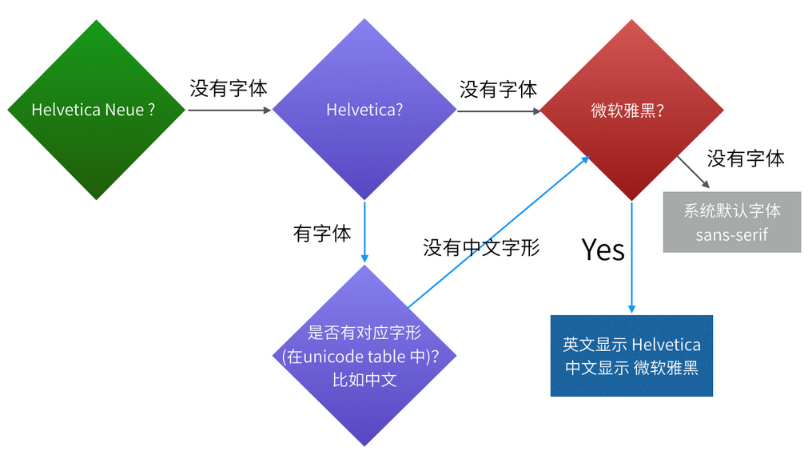 CSS样式中汉字和字母分别使用不同字体的方法