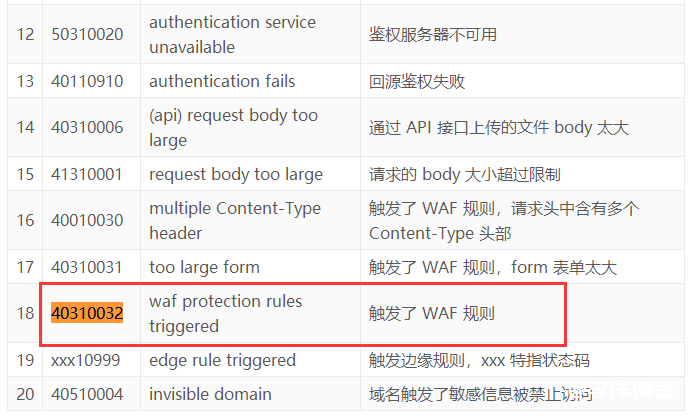 zblog后台保存设置时提示“waf protection rules triggered”怎么解决