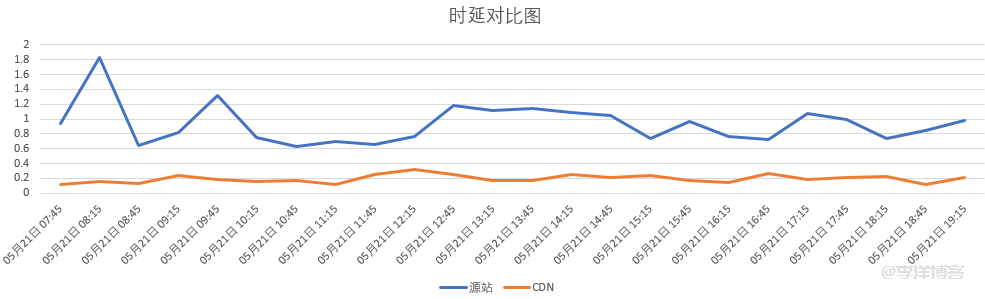 如何利用腾讯云 CDN/ECDN 配合轻量云服务器搭建个人博客网站