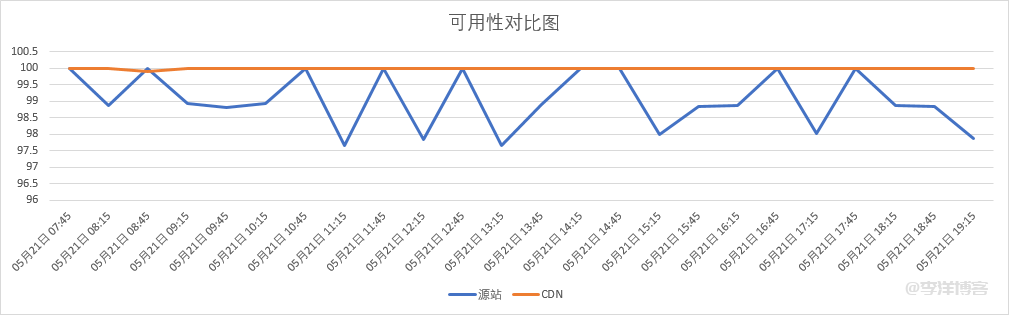 如何利用腾讯云 CDN/ECDN 配合轻量云服务器搭建个人博客网站