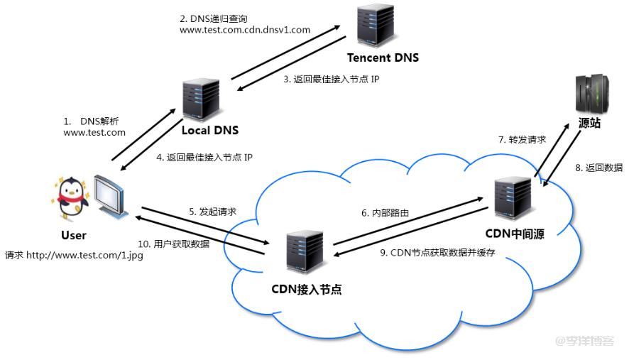 如何利用腾讯云 CDN/ECDN 配合轻量云服务器搭建个人博客网站