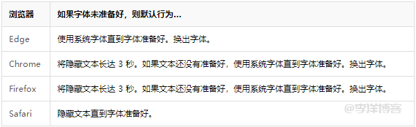 谷歌PageSpeed提示利用font-display控制网页字体可见性的加载和替换