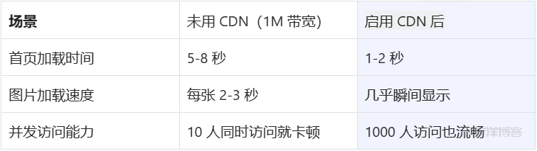 1M带宽服务器搭配+CDN,小水管也能跑赢大流量