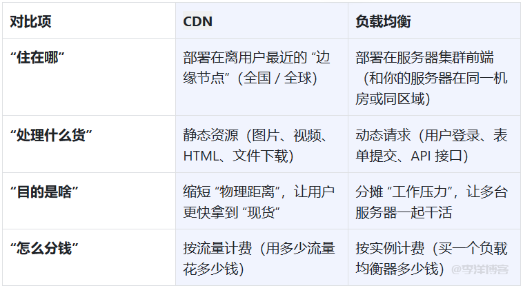 负载均衡 VS CDN,搞懂这俩“流量管家”,再也不踩坑