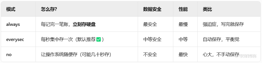 聊聊Redis的AOF持久化功能是做什么的,是否开启