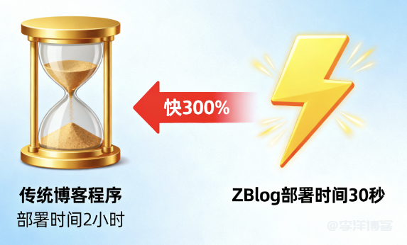 家人们,搭建个人博客别再当冤种了,ZBlogPHP直接把同行卷哭